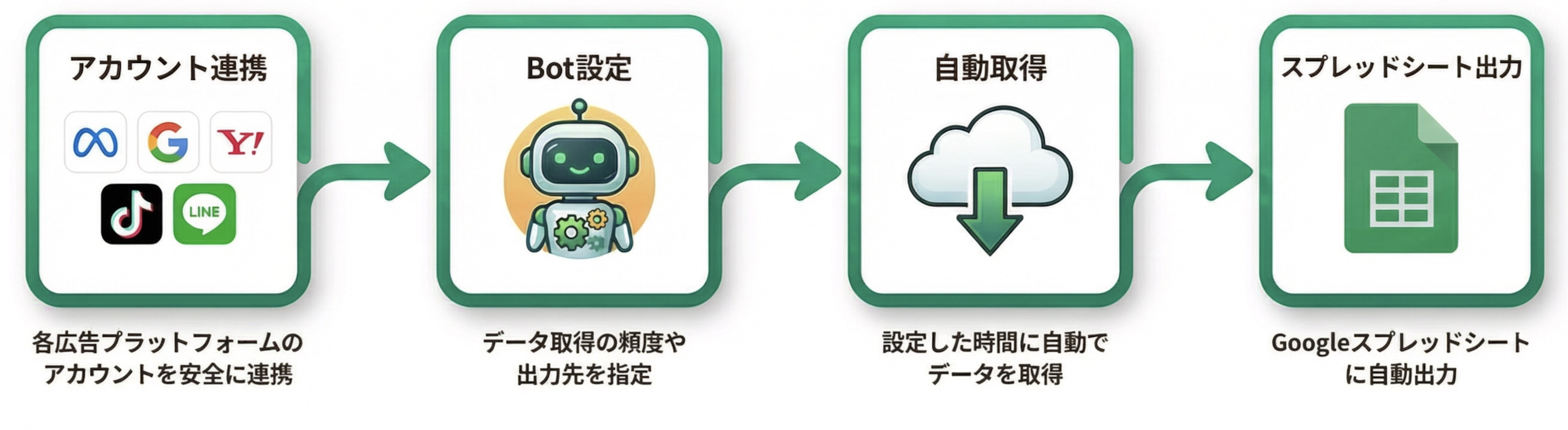 ご利用の流れ:アカウント連携 → Bot設定 → 自動取得 → スプレッドシート出力